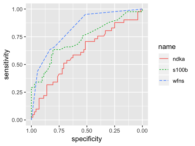 ROC curves mapped to several aesthetics